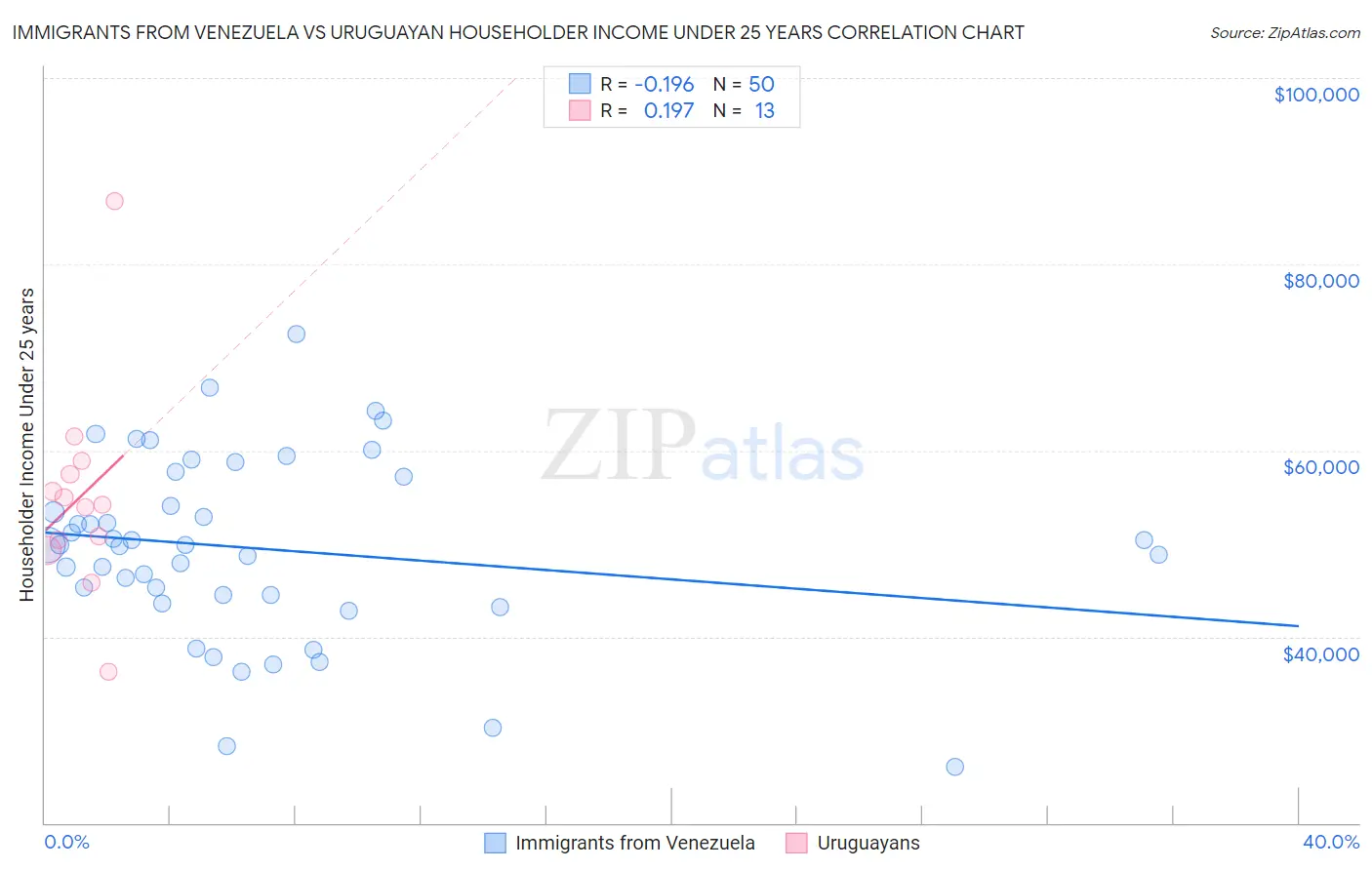 Immigrants from Venezuela vs Uruguayan Householder Income Under 25 years