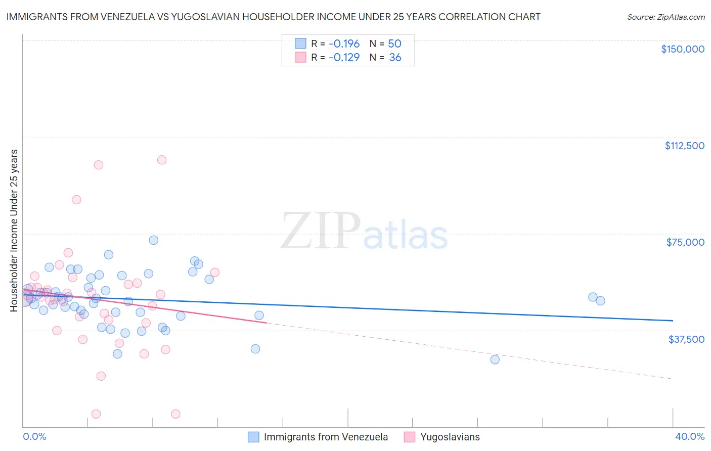 Immigrants from Venezuela vs Yugoslavian Householder Income Under 25 years