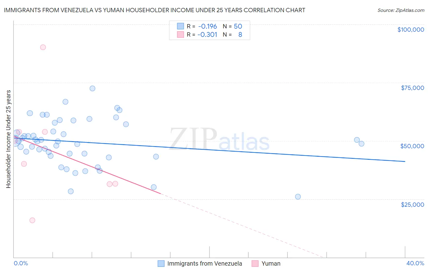 Immigrants from Venezuela vs Yuman Householder Income Under 25 years