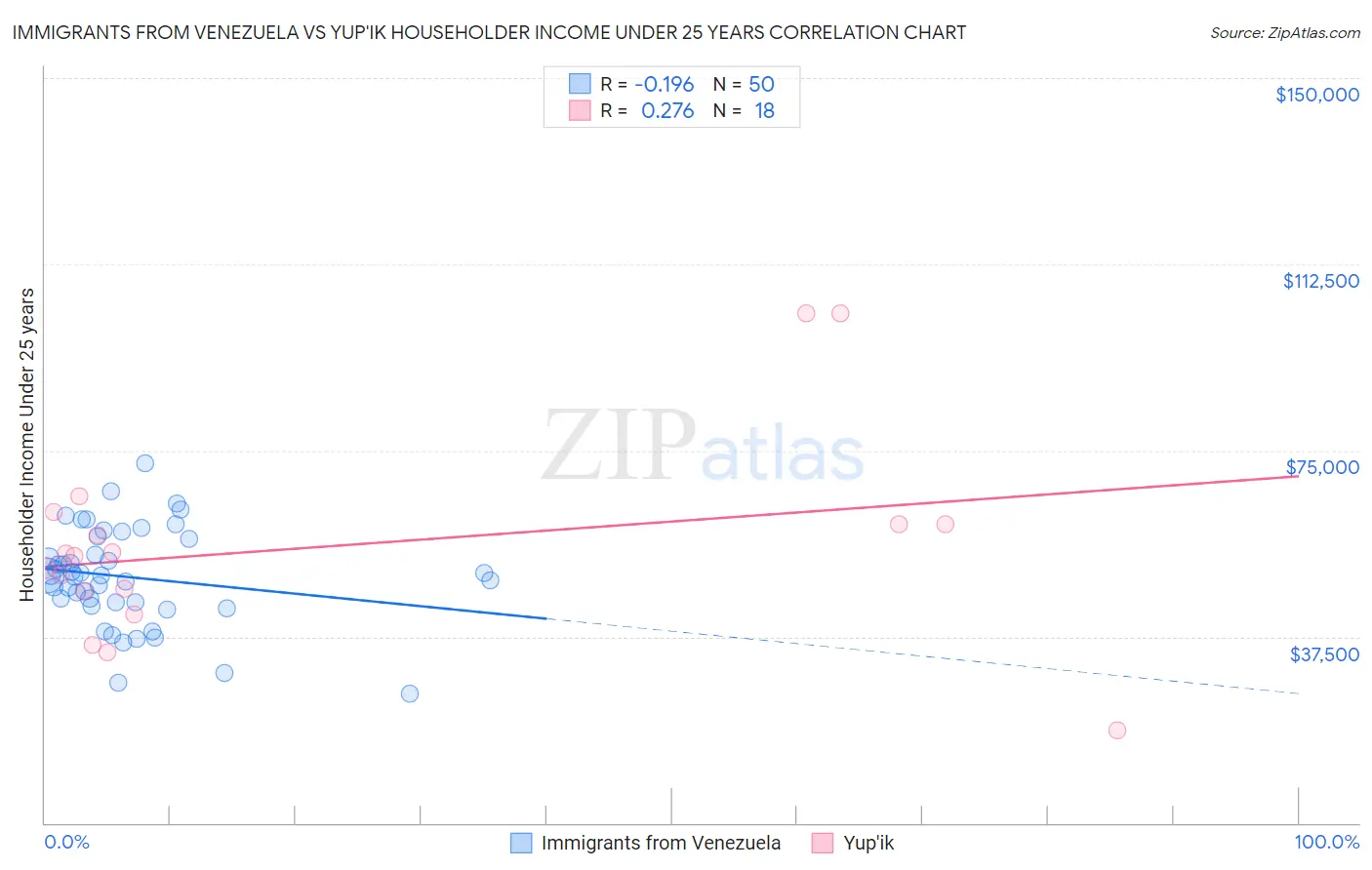 Immigrants from Venezuela vs Yup'ik Householder Income Under 25 years