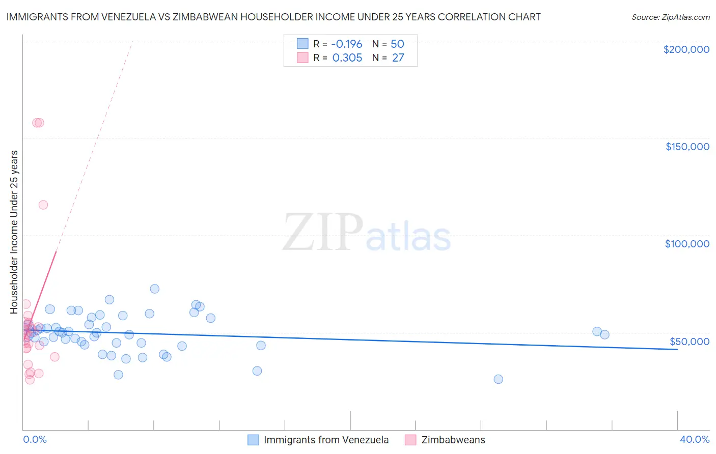 Immigrants from Venezuela vs Zimbabwean Householder Income Under 25 years