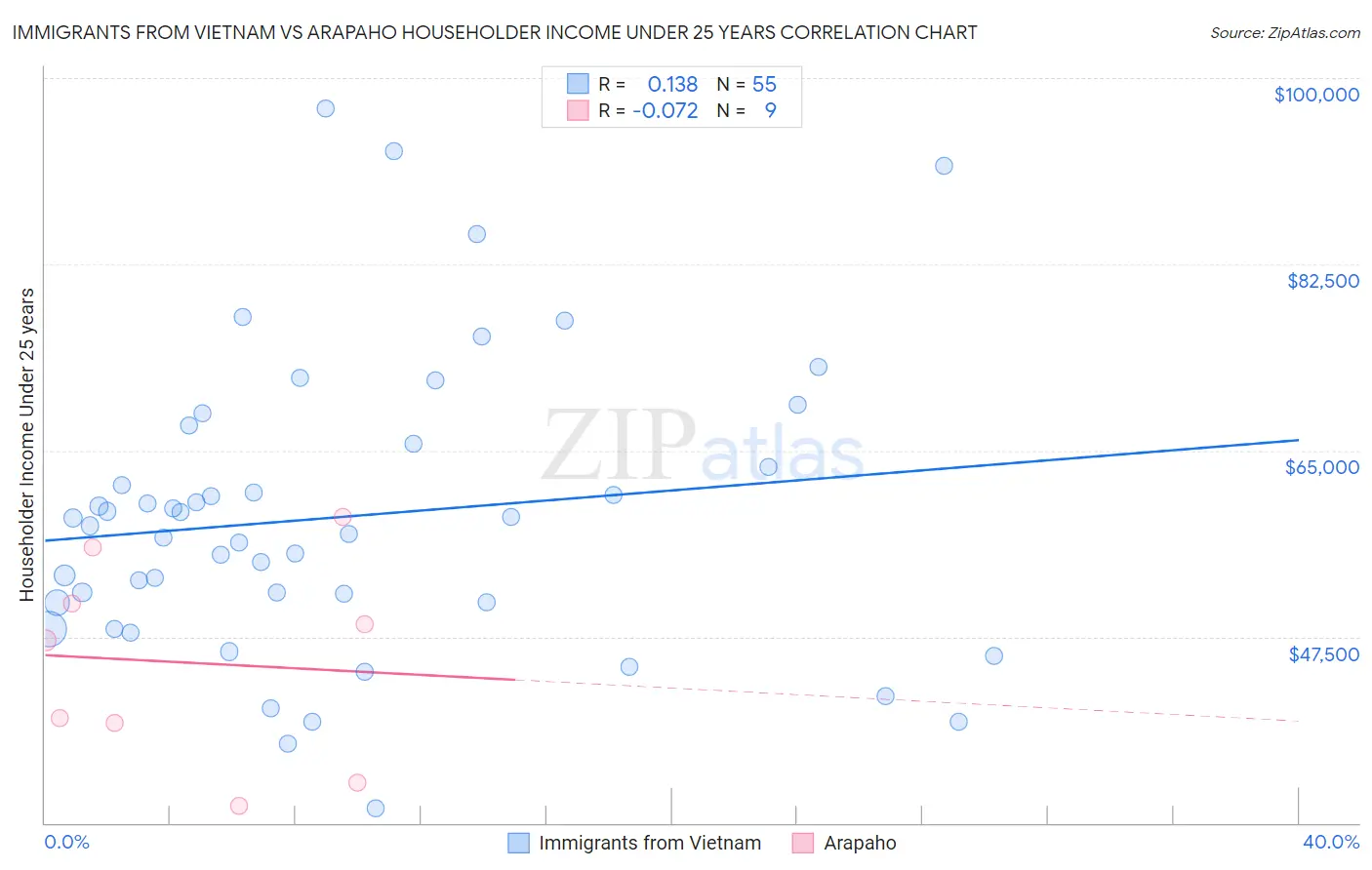 Immigrants from Vietnam vs Arapaho Householder Income Under 25 years