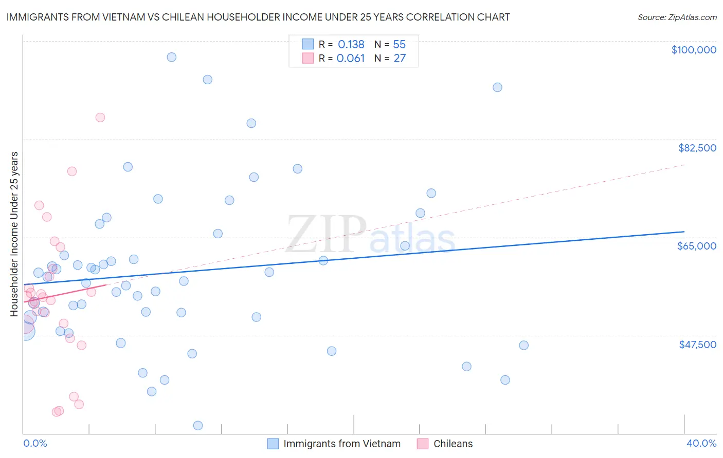 Immigrants from Vietnam vs Chilean Householder Income Under 25 years