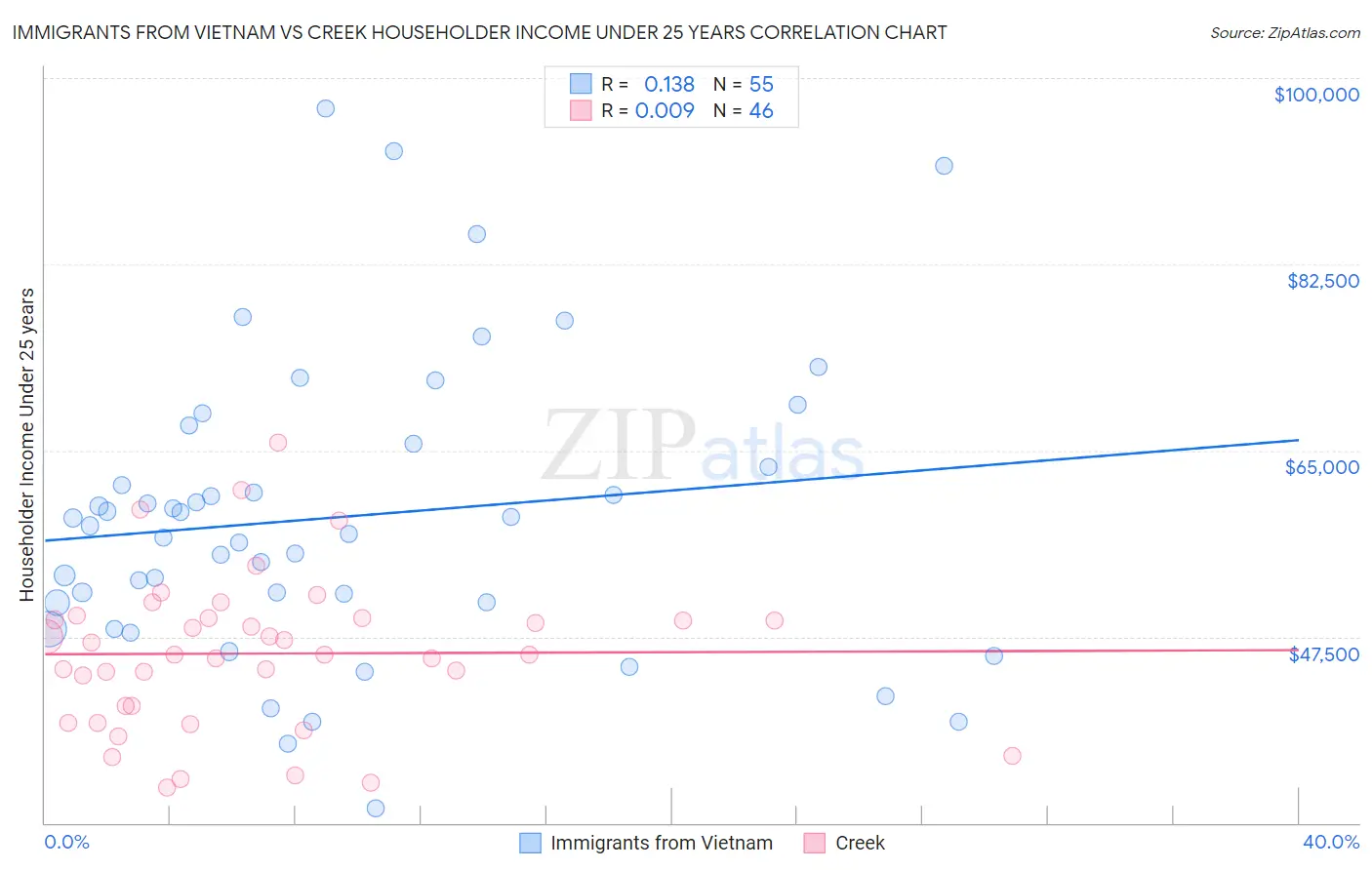 Immigrants from Vietnam vs Creek Householder Income Under 25 years