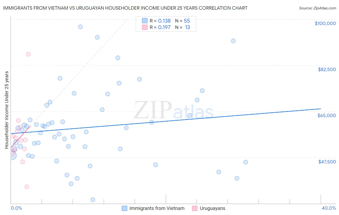 Immigrants from Vietnam vs Uruguayan Householder Income Under 25 years