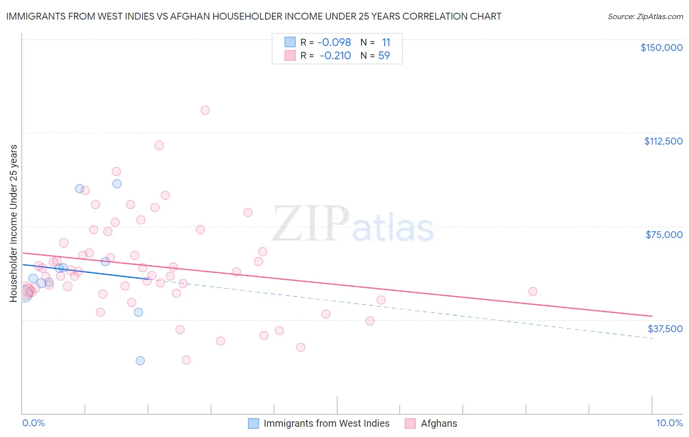 Immigrants from West Indies vs Afghan Householder Income Under 25 years