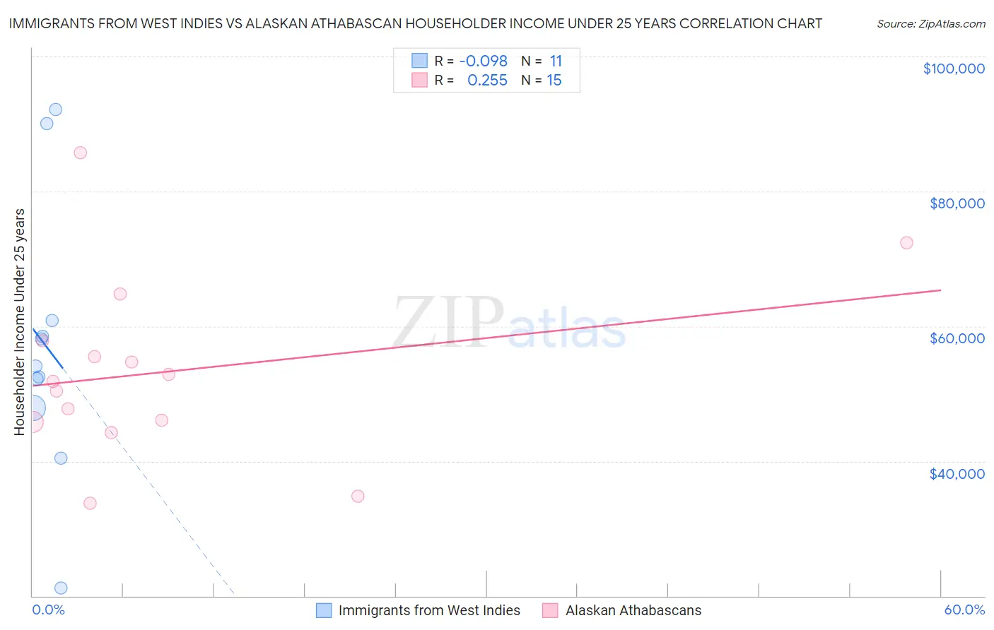 Immigrants from West Indies vs Alaskan Athabascan Householder Income Under 25 years