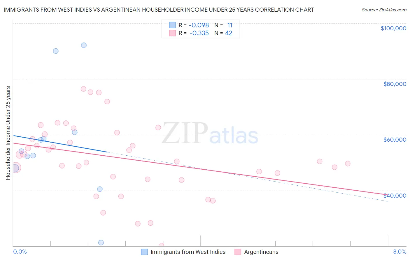 Immigrants from West Indies vs Argentinean Householder Income Under 25 years