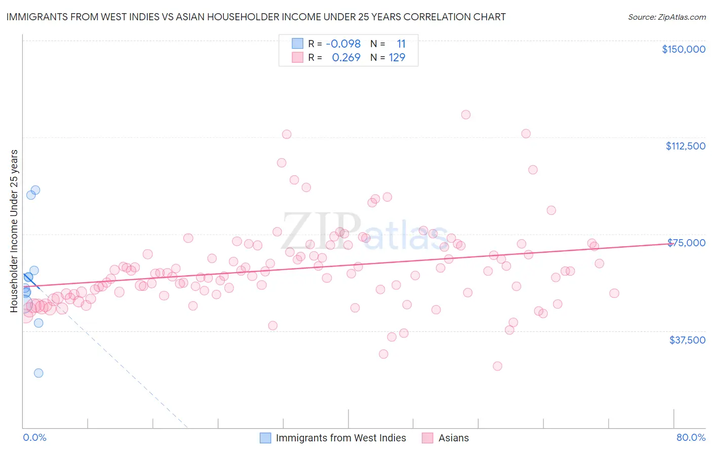 Immigrants from West Indies vs Asian Householder Income Under 25 years