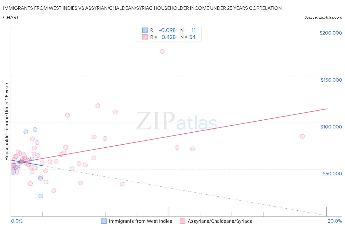 Immigrants from West Indies vs Assyrian/Chaldean/Syriac Householder Income Under 25 years