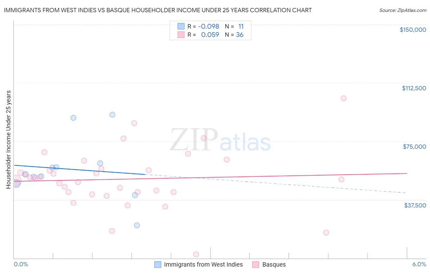 Immigrants from West Indies vs Basque Householder Income Under 25 years