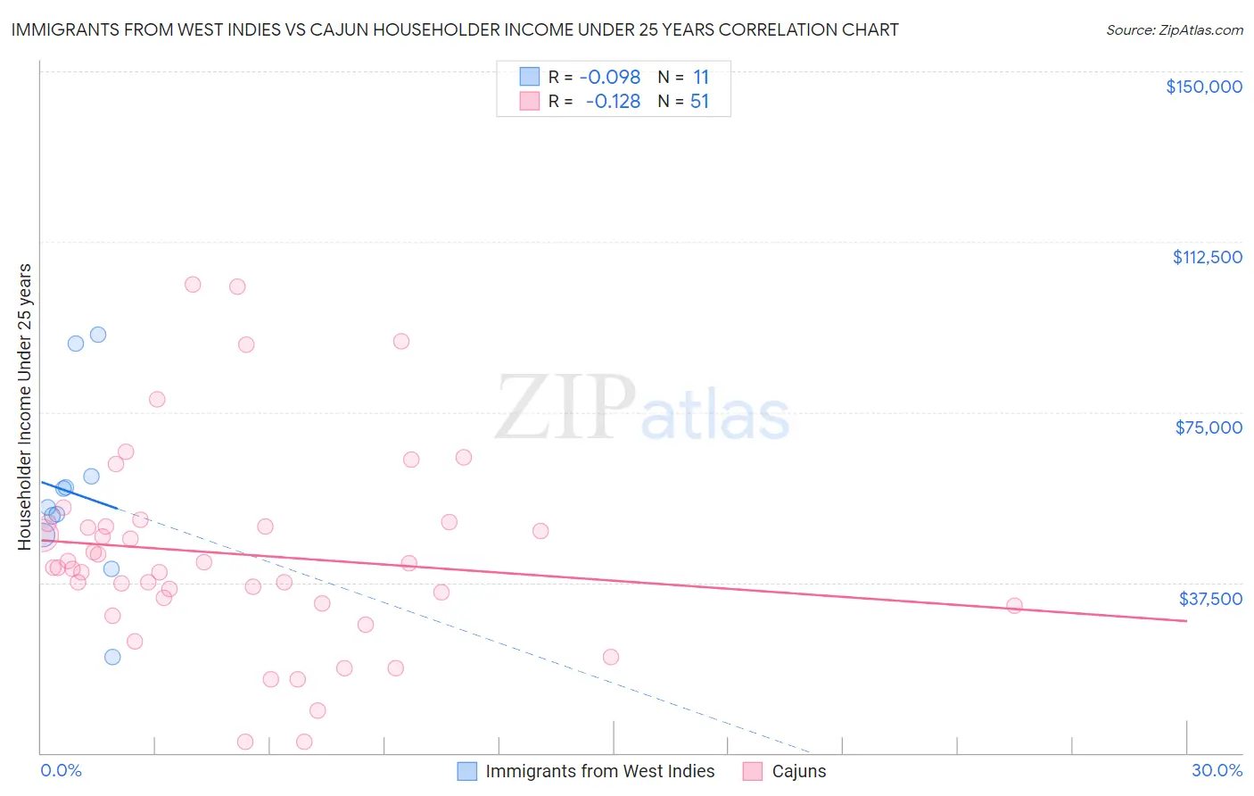 Immigrants from West Indies vs Cajun Householder Income Under 25 years