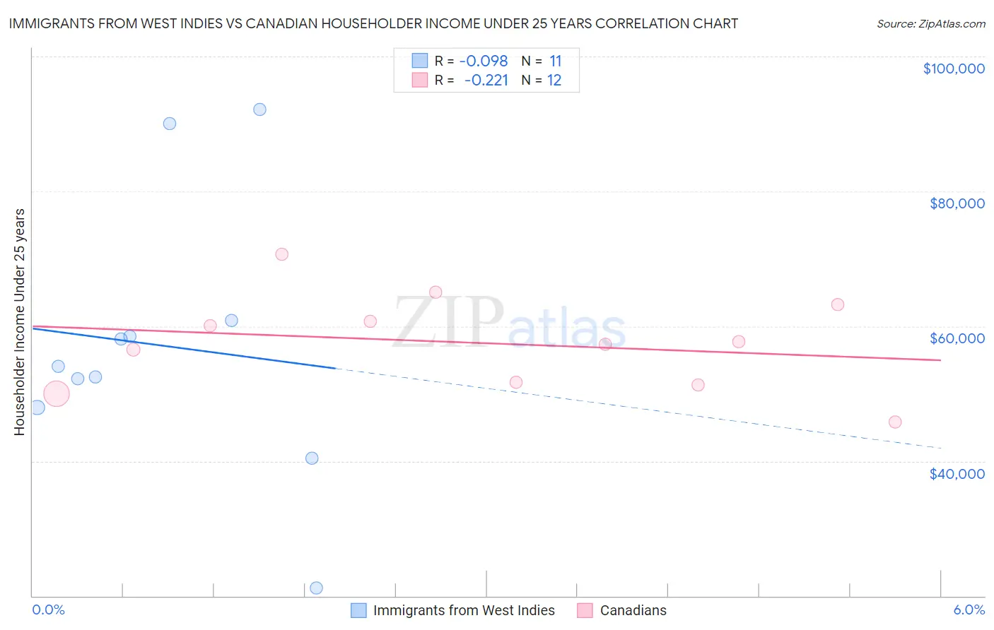 Immigrants from West Indies vs Canadian Householder Income Under 25 years