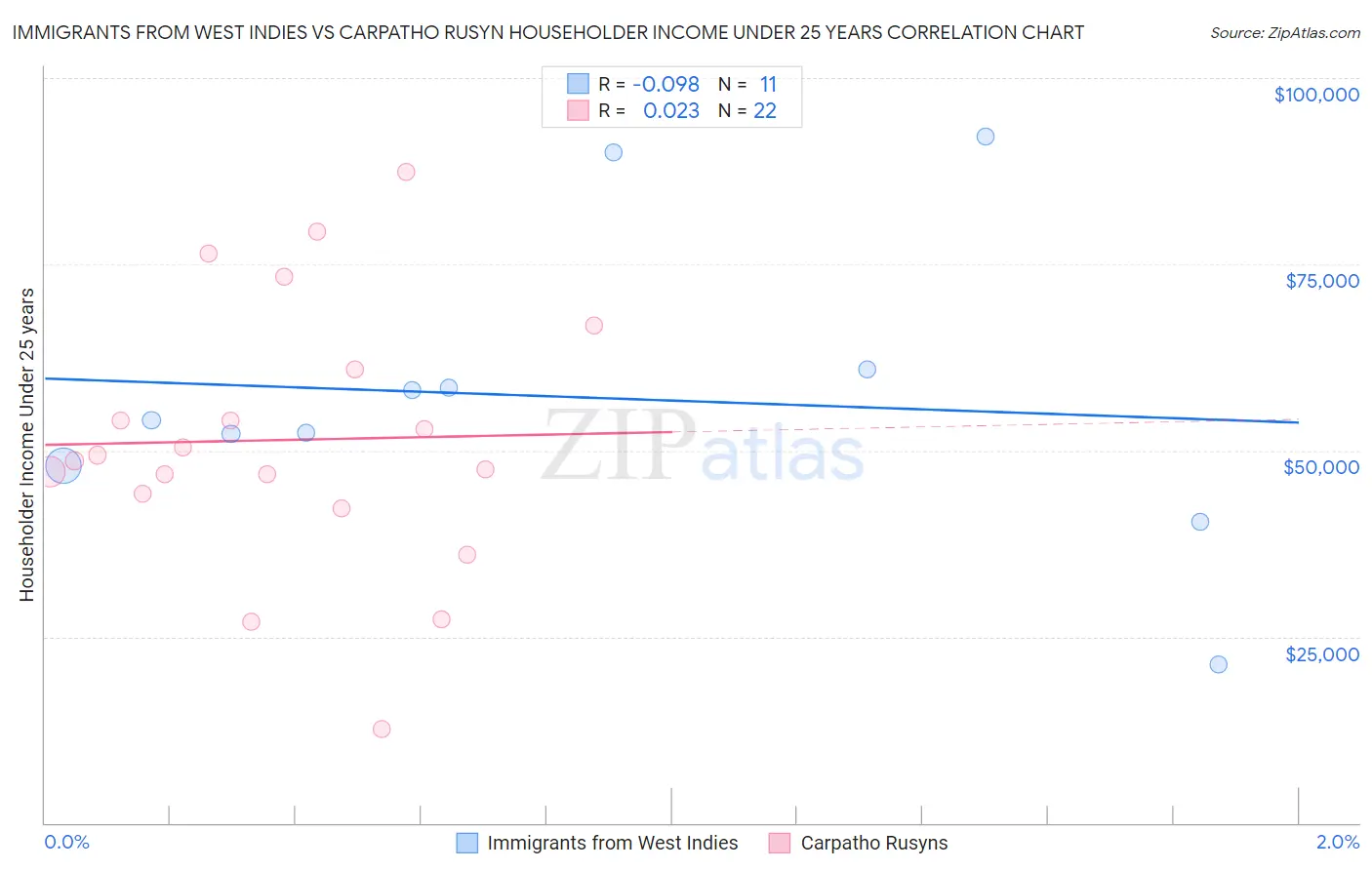 Immigrants from West Indies vs Carpatho Rusyn Householder Income Under 25 years