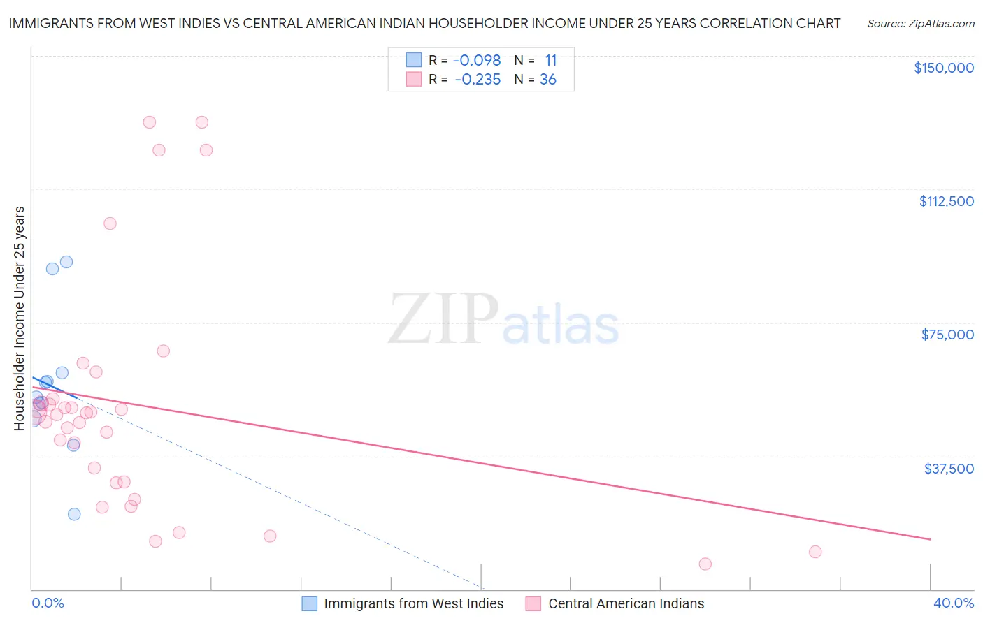 Immigrants from West Indies vs Central American Indian Householder Income Under 25 years