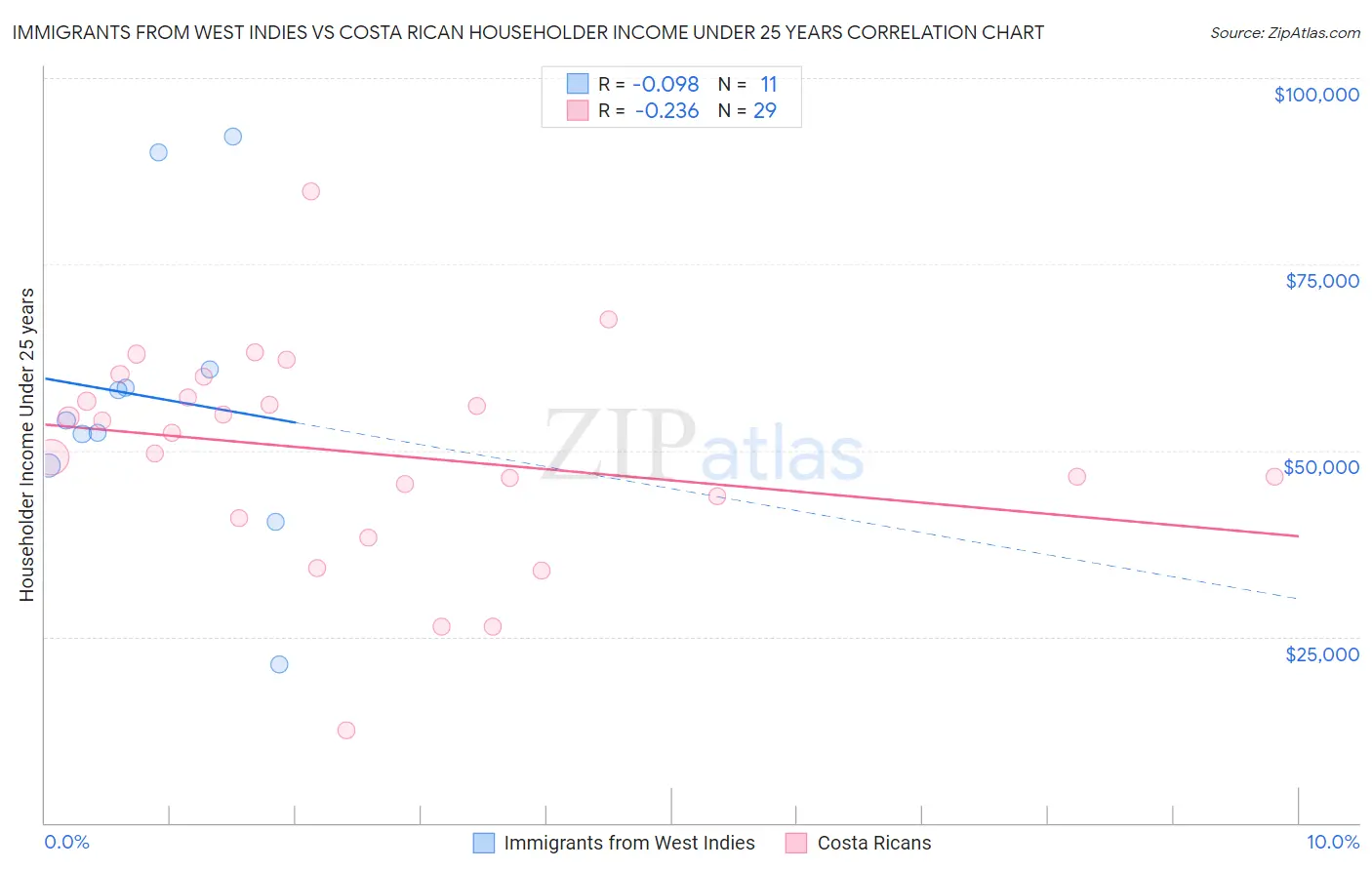 Immigrants from West Indies vs Costa Rican Householder Income Under 25 years