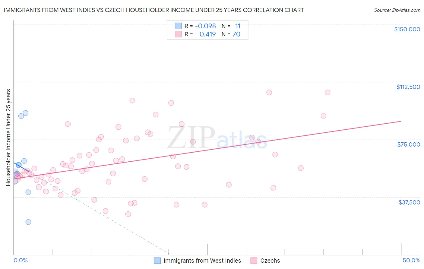 Immigrants from West Indies vs Czech Householder Income Under 25 years