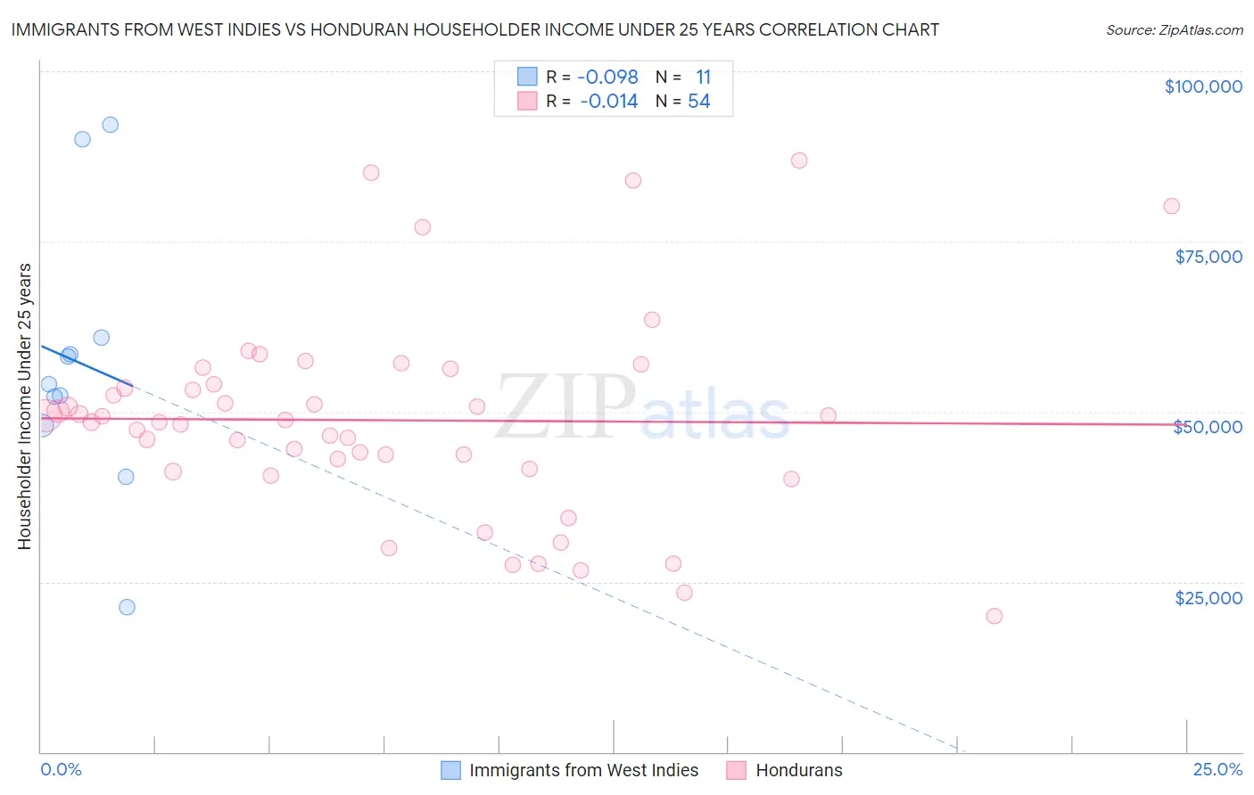 Immigrants from West Indies vs Honduran Householder Income Under 25 years