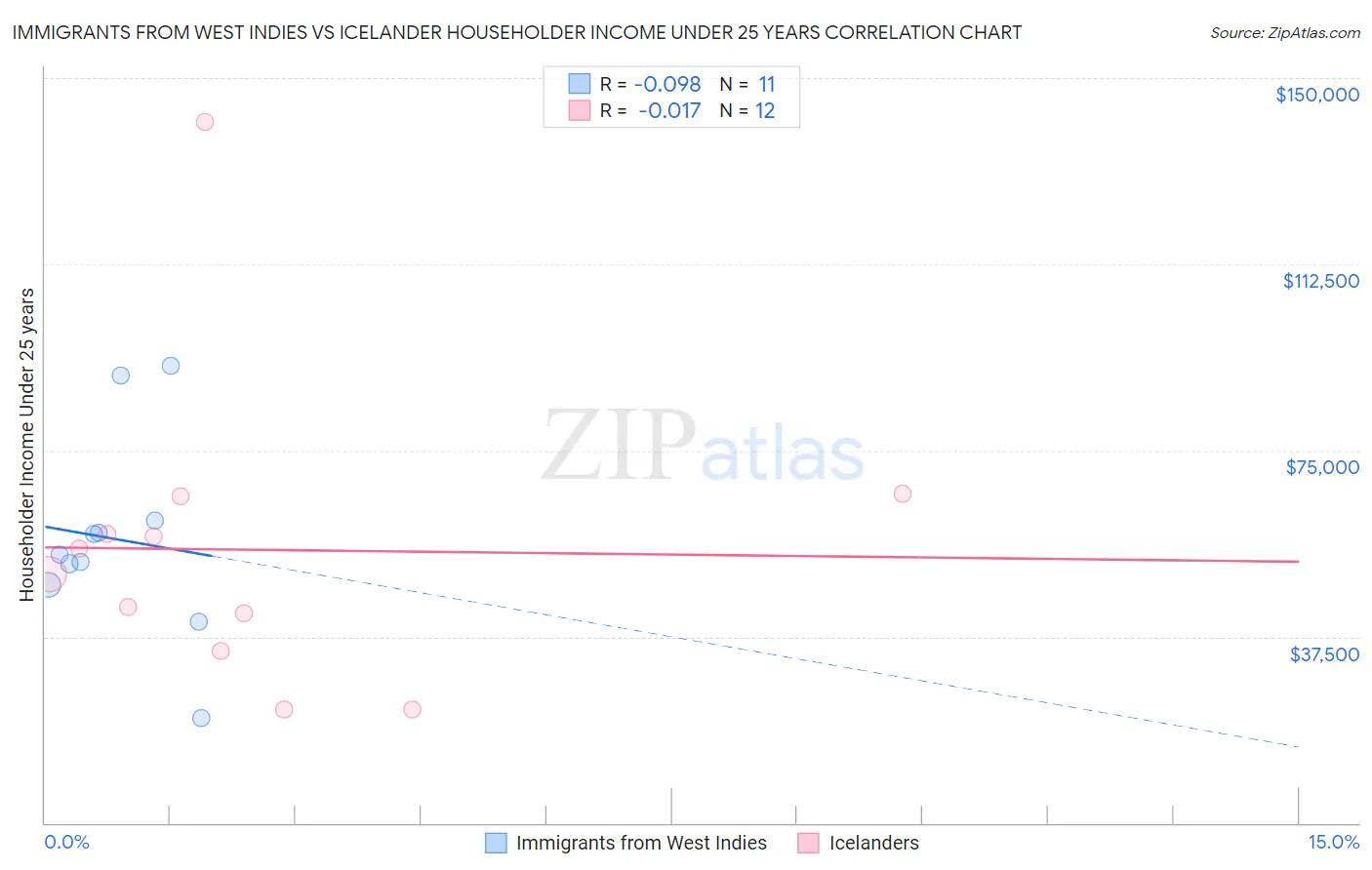 Immigrants from West Indies vs Icelander Householder Income Under 25 years