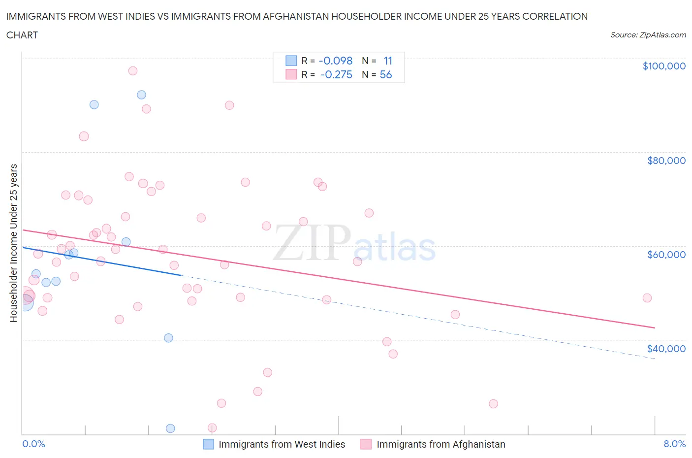 Immigrants from West Indies vs Immigrants from Afghanistan Householder Income Under 25 years