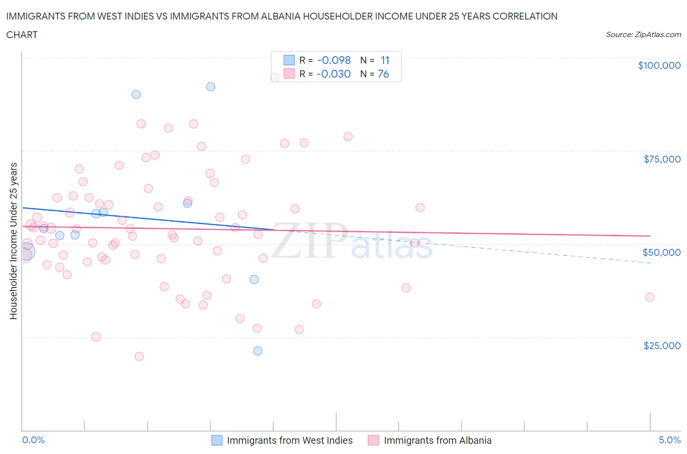 Immigrants from West Indies vs Immigrants from Albania Householder Income Under 25 years