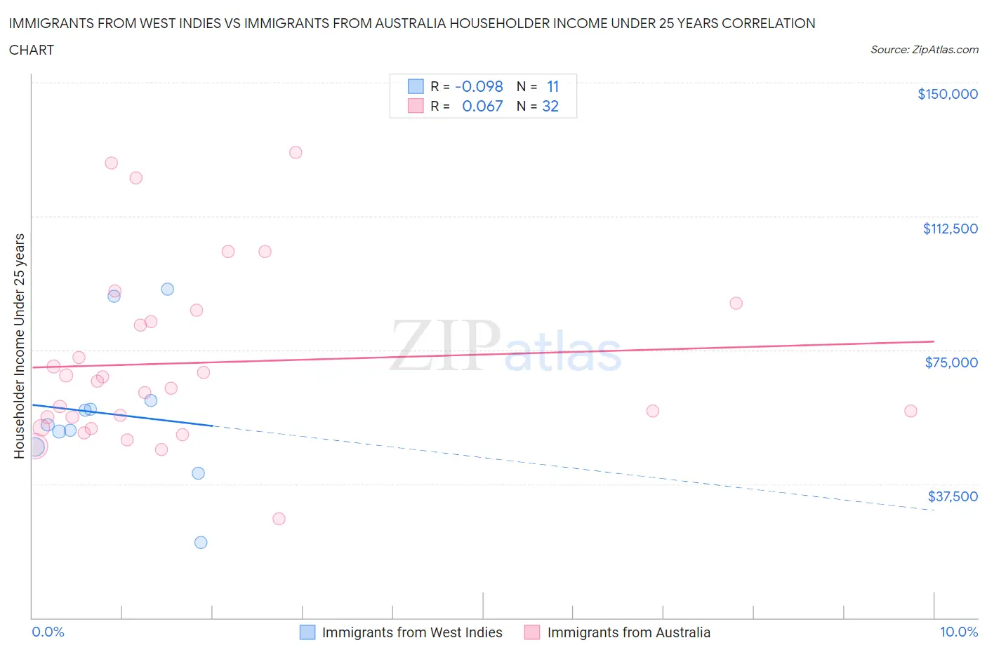 Immigrants from West Indies vs Immigrants from Australia Householder Income Under 25 years