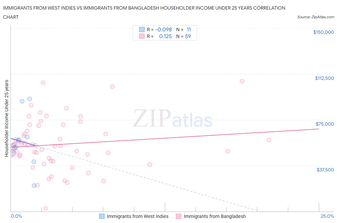 Immigrants from West Indies vs Immigrants from Bangladesh Householder Income Under 25 years