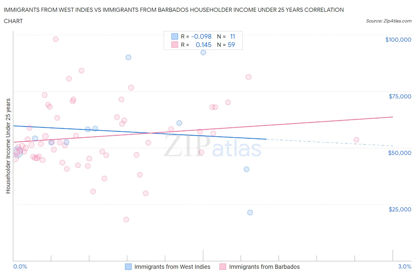 Immigrants from West Indies vs Immigrants from Barbados Householder Income Under 25 years