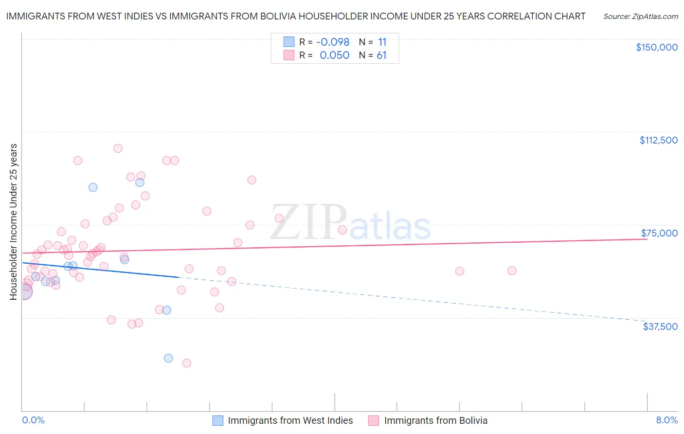 Immigrants from West Indies vs Immigrants from Bolivia Householder Income Under 25 years