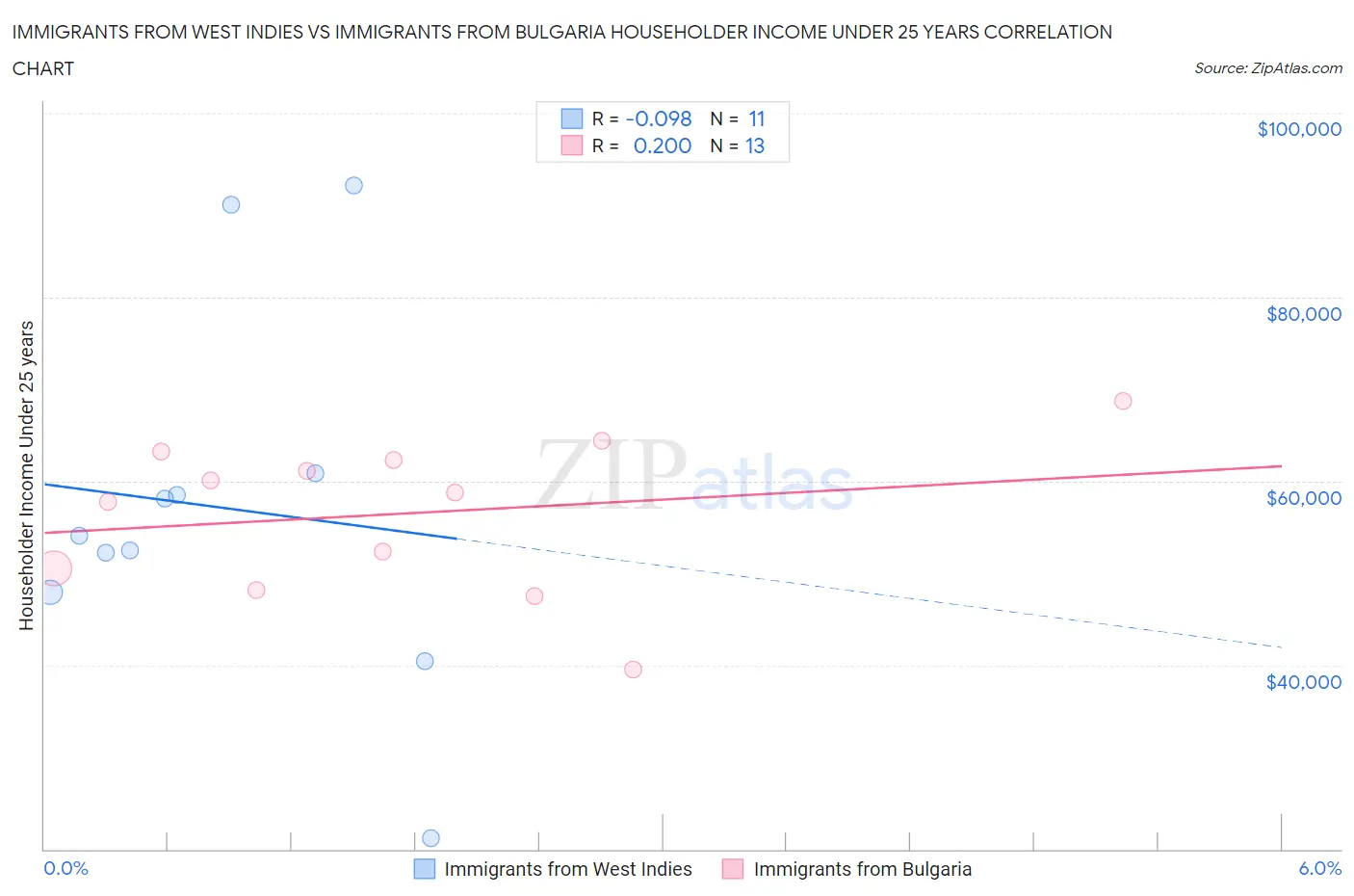 Immigrants from West Indies vs Immigrants from Bulgaria Householder Income Under 25 years