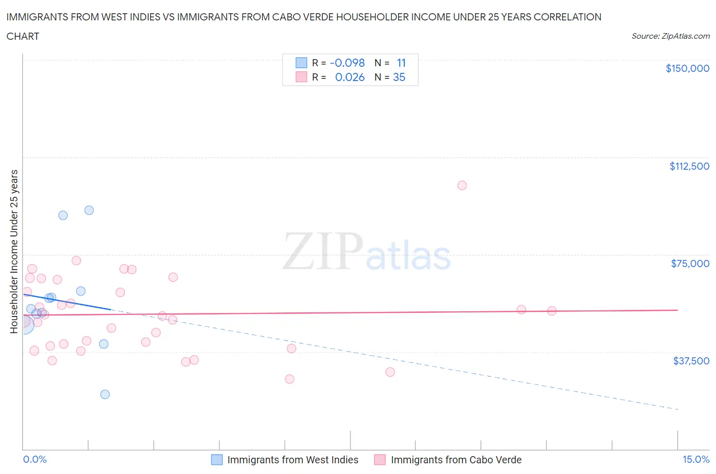 Immigrants from West Indies vs Immigrants from Cabo Verde Householder Income Under 25 years