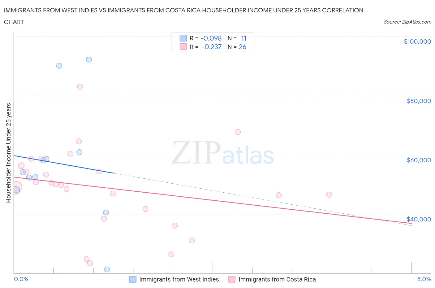 Immigrants from West Indies vs Immigrants from Costa Rica Householder Income Under 25 years