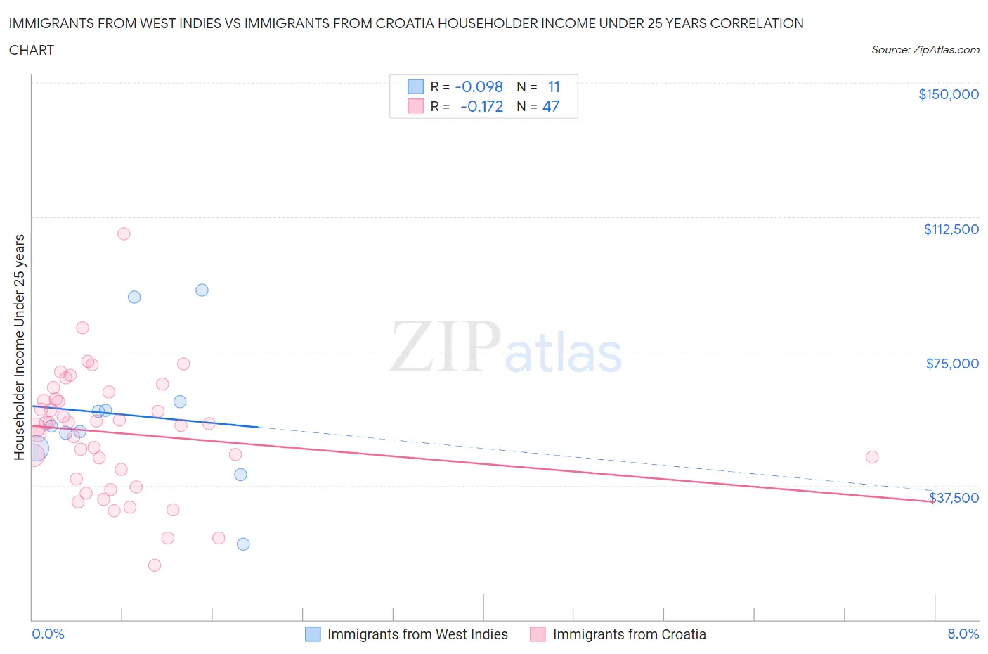 Immigrants from West Indies vs Immigrants from Croatia Householder Income Under 25 years