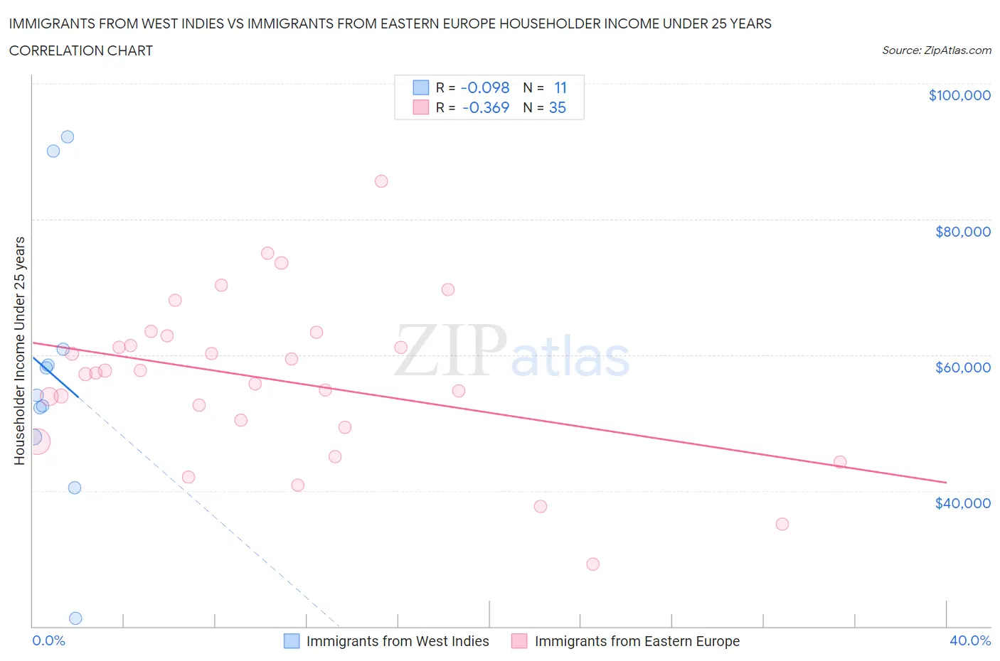 Immigrants from West Indies vs Immigrants from Eastern Europe Householder Income Under 25 years