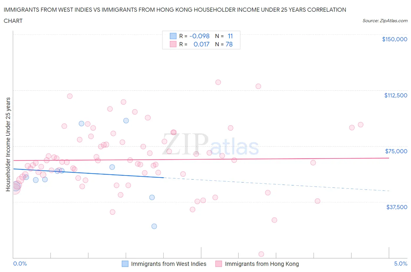 Immigrants from West Indies vs Immigrants from Hong Kong Householder Income Under 25 years