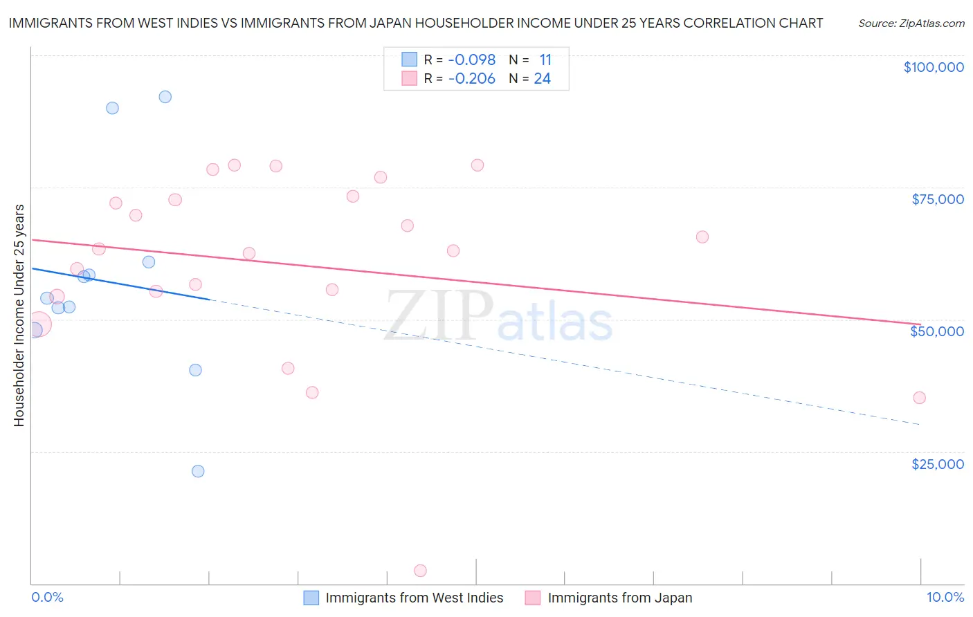 Immigrants from West Indies vs Immigrants from Japan Householder Income Under 25 years