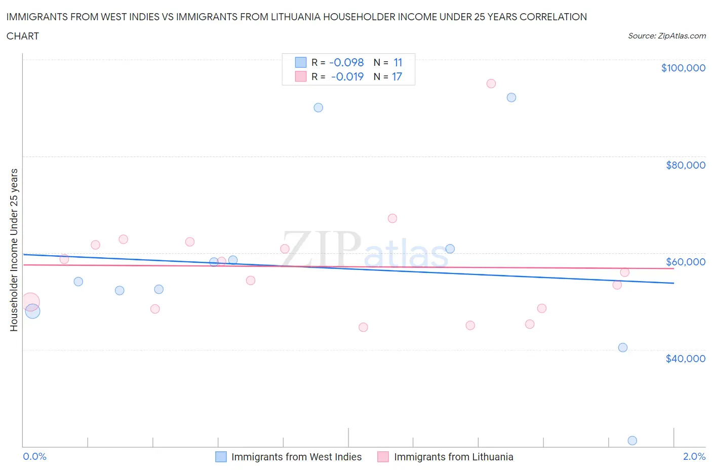 Immigrants from West Indies vs Immigrants from Lithuania Householder Income Under 25 years