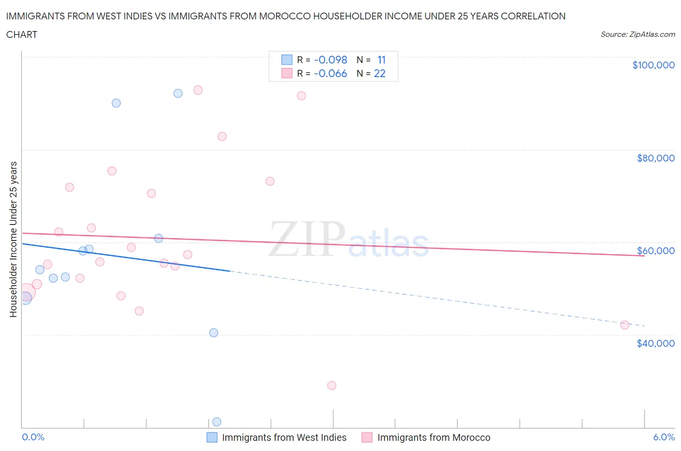 Immigrants from West Indies vs Immigrants from Morocco Householder Income Under 25 years