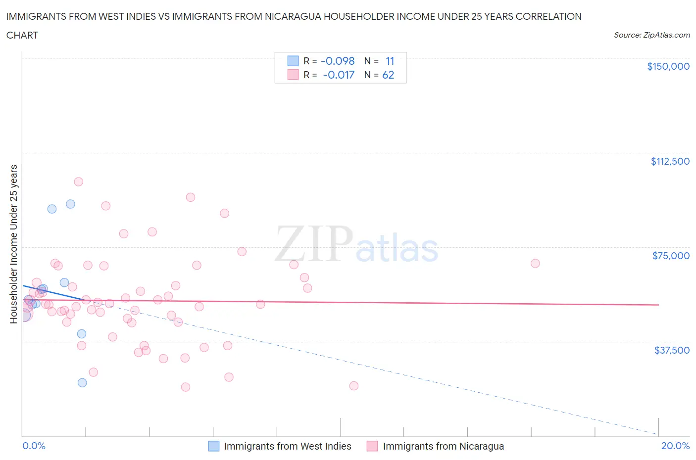 Immigrants from West Indies vs Immigrants from Nicaragua Householder Income Under 25 years