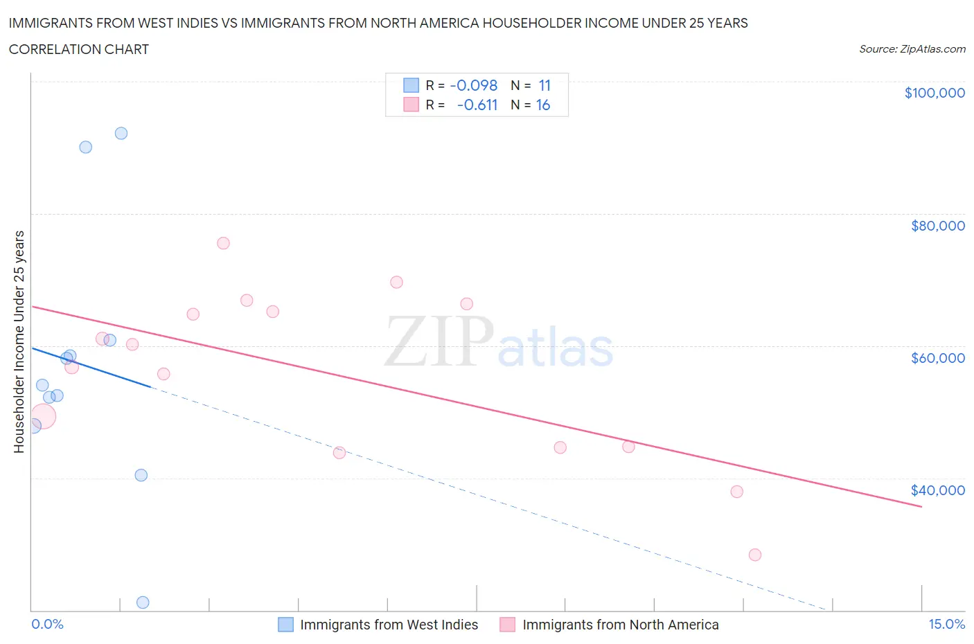 Immigrants from West Indies vs Immigrants from North America Householder Income Under 25 years