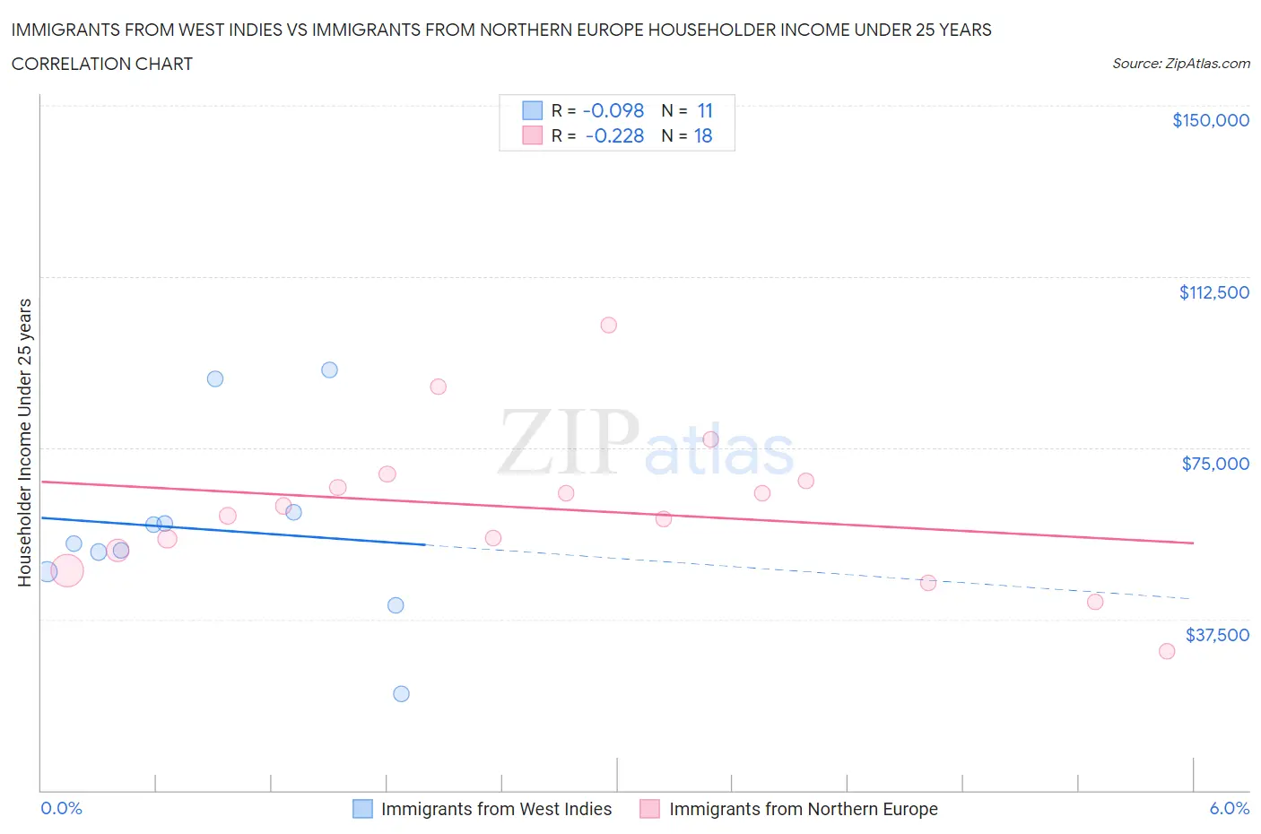 Immigrants from West Indies vs Immigrants from Northern Europe Householder Income Under 25 years