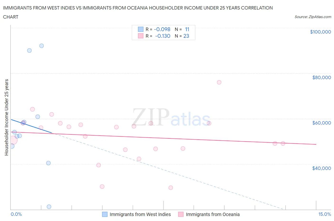 Immigrants from West Indies vs Immigrants from Oceania Householder Income Under 25 years