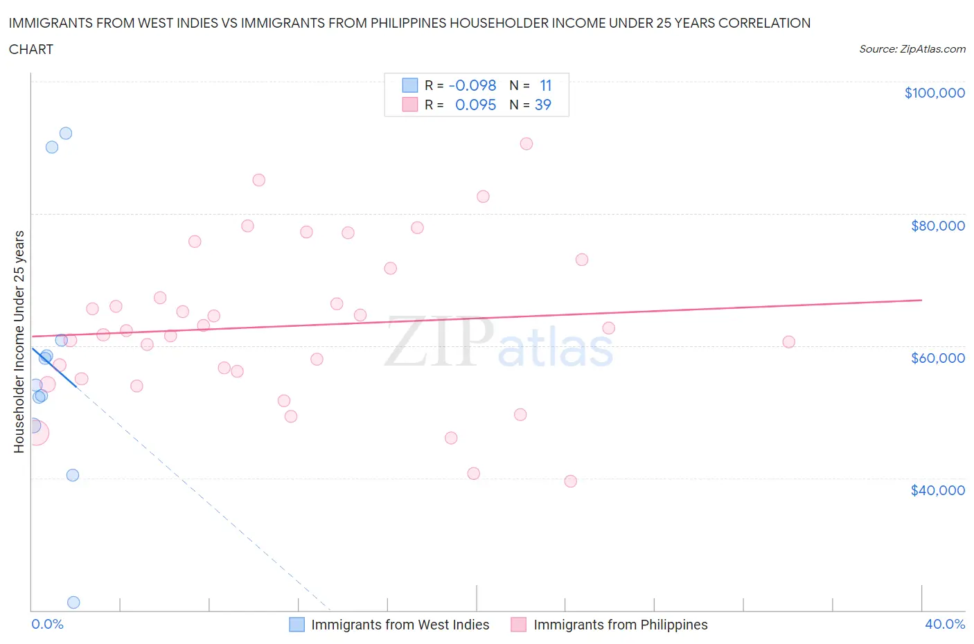 Immigrants from West Indies vs Immigrants from Philippines Householder Income Under 25 years