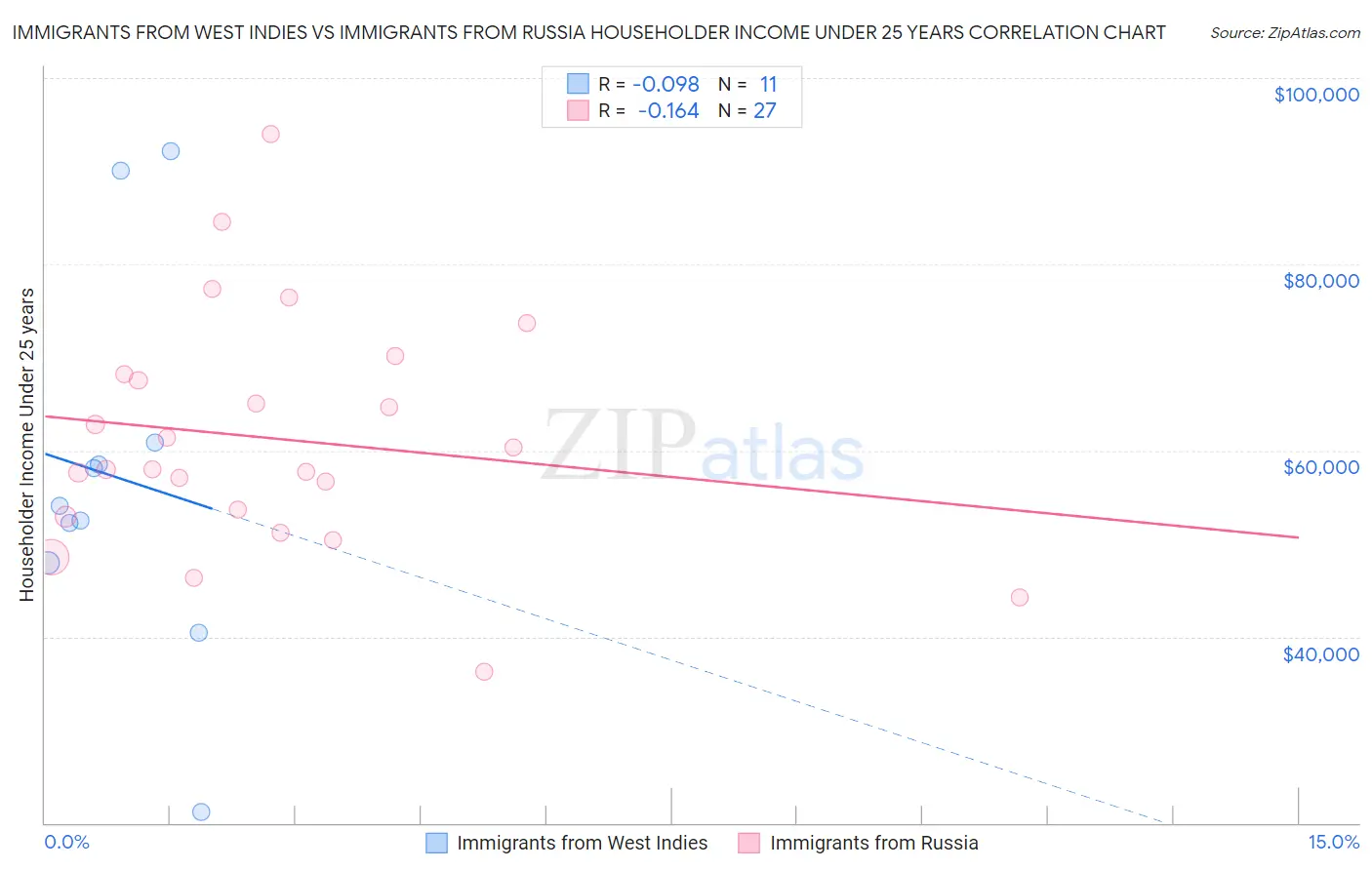 Immigrants from West Indies vs Immigrants from Russia Householder Income Under 25 years