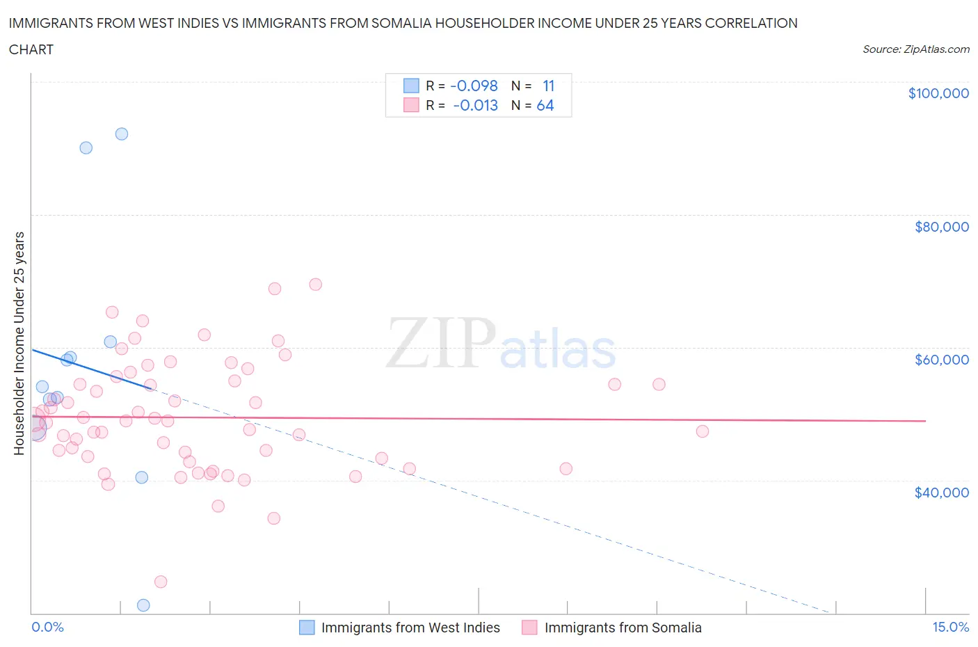 Immigrants from West Indies vs Immigrants from Somalia Householder Income Under 25 years