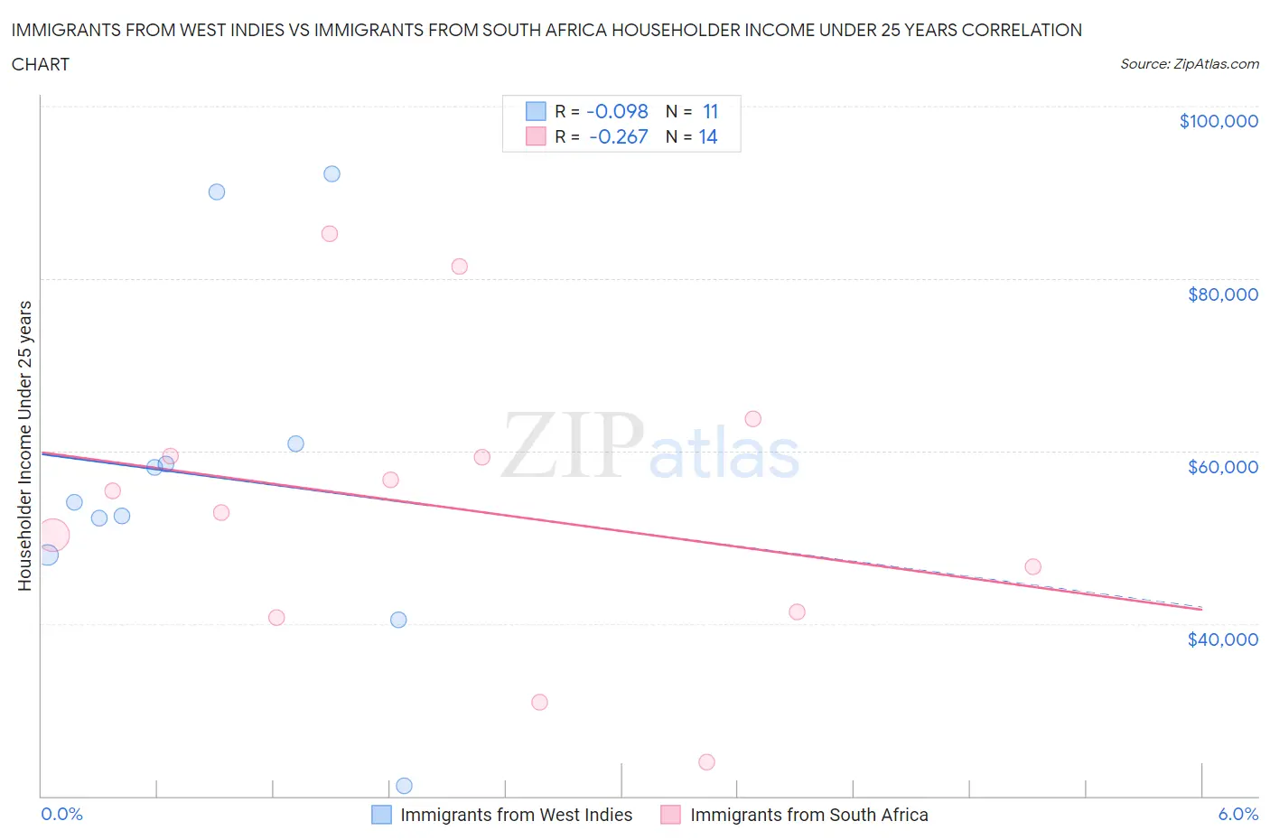 Immigrants from West Indies vs Immigrants from South Africa Householder Income Under 25 years