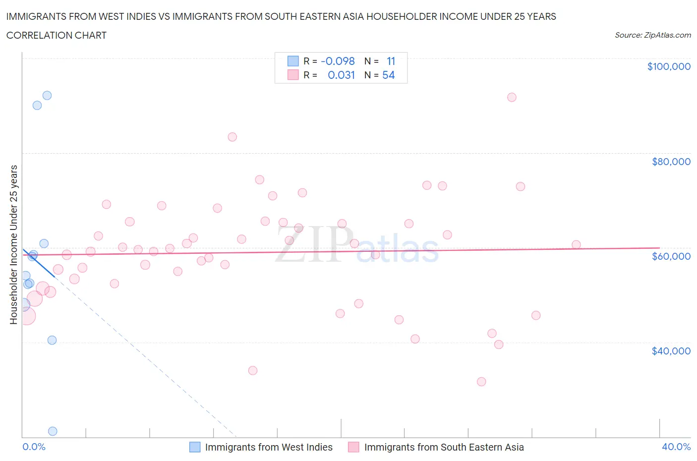 Immigrants from West Indies vs Immigrants from South Eastern Asia Householder Income Under 25 years