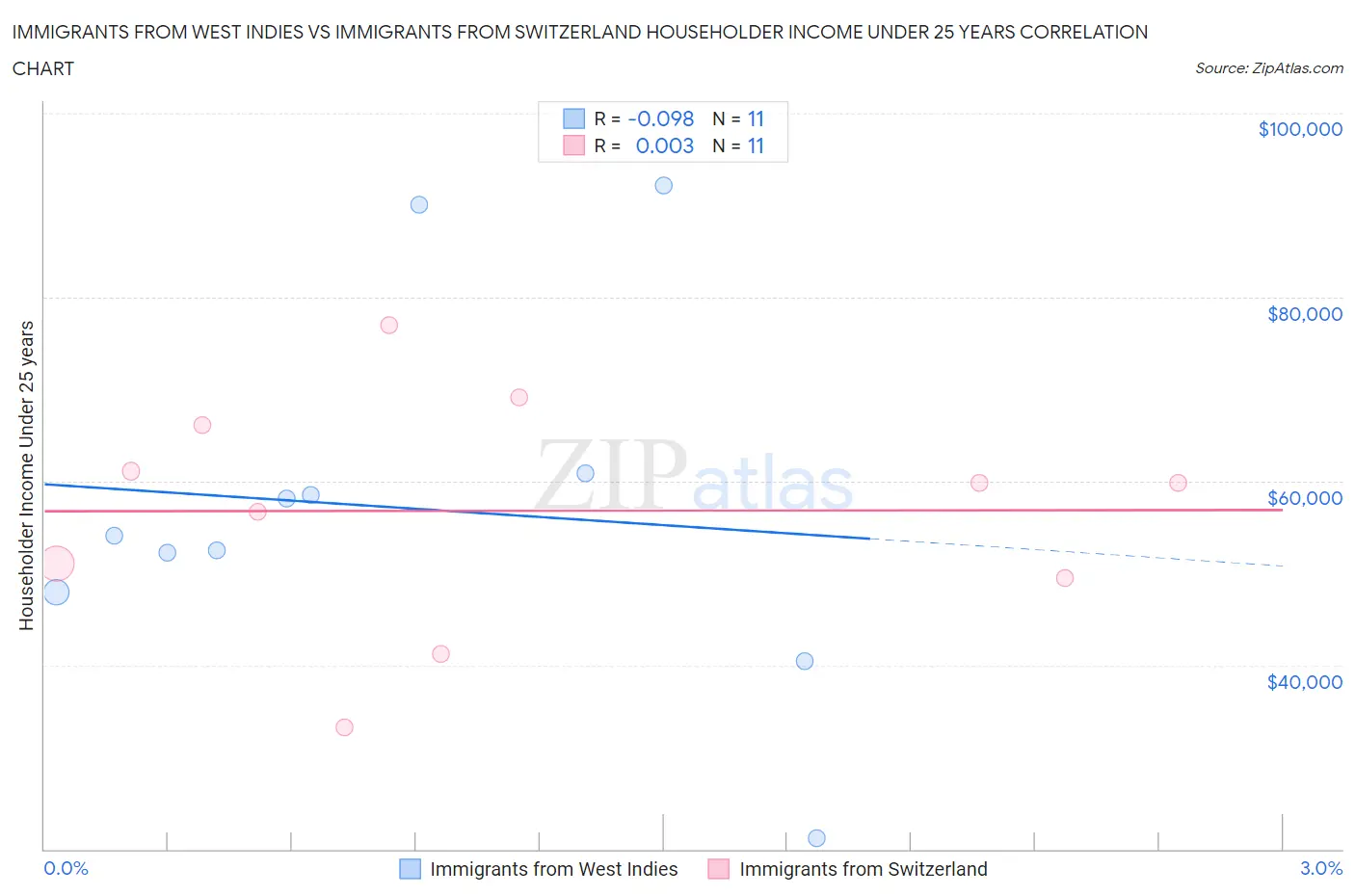 Immigrants from West Indies vs Immigrants from Switzerland Householder Income Under 25 years