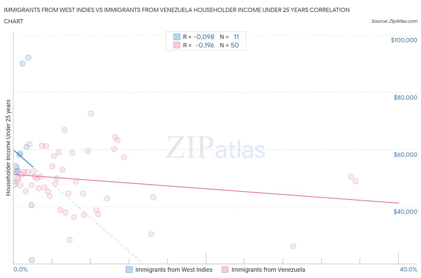 Immigrants from West Indies vs Immigrants from Venezuela Householder Income Under 25 years