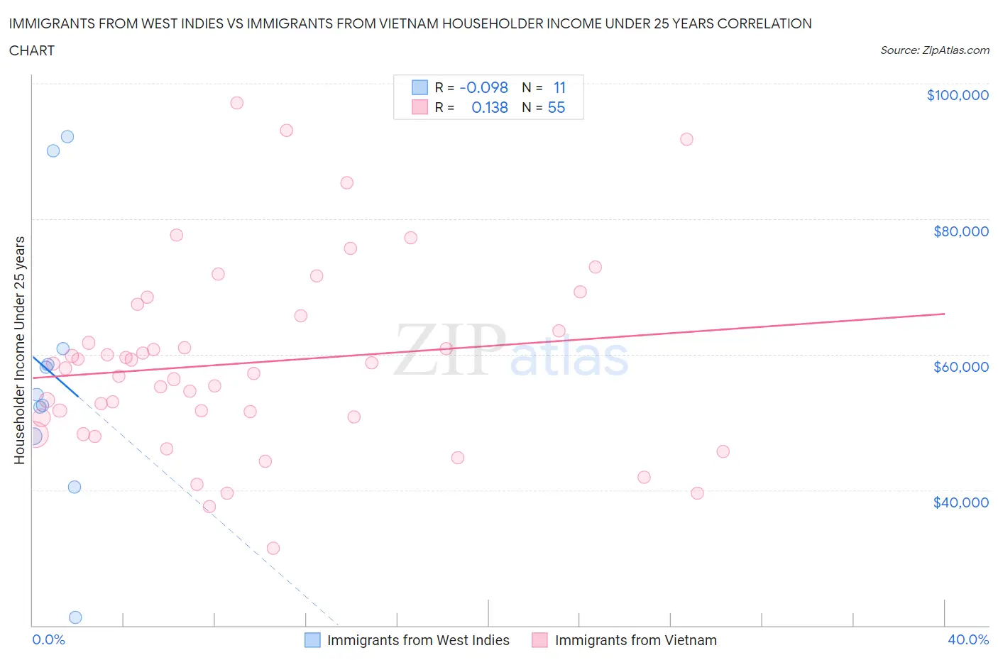 Immigrants from West Indies vs Immigrants from Vietnam Householder Income Under 25 years